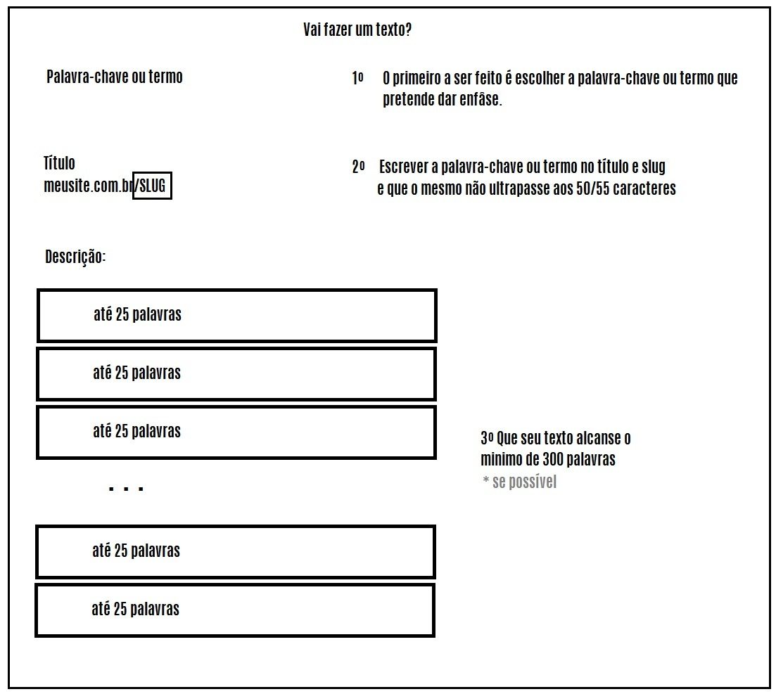 ideia de um texto mínimo ideal para SEO